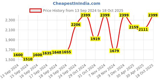 ajio.com neofaa Women Leopard Print Regular Fit Shirt neofaa Price History Graph from 13 Sep 2024 to 18 Oct 2025