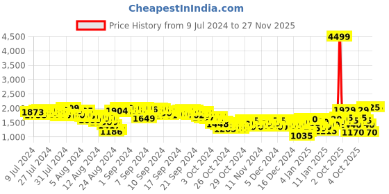 ajio.com puma Neofuse Lace-Up Sneakers puma Price History Graph from 9 Jul 2024 to 27 Nov 2025