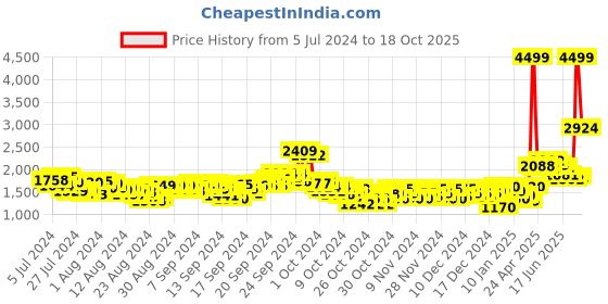 ajio.com puma Neofuse Lace-Up Sneakers puma Price History Graph from 5 Jul 2024 to 18 Oct 2025