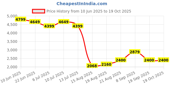 ajio.com smiggle Neon Collection Backpack smiggle Price History Graph from 10 Jun 2025 to 18 Oct 2025