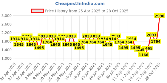 ajio.com giordano Neon Nights Eau De Parfum giordano Price History Graph from 25 Apr 2025 to 28 Oct 2025
