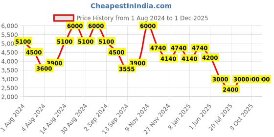 ajio.com satya paul Neon Nocturne Scarf satya paul Price History Graph from 1 Aug 2024 to 1 Dec 2025