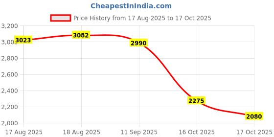 ajio.com puma Neon Stride Low-Top Lace-Up Shoes puma Price History Graph from 17 Aug 2025 to 17 Oct 2025