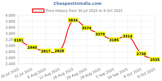 ajio.com puma Neon Stride Low-Top Lace-Up Shoes puma Price History Graph from 30 Jul 2025 to 9 Oct 2025