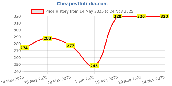 ajio.com neonate care Cotton Hugging Pillow neonate care Price History Graph from 14 May 2025 to 24 Nov 2025