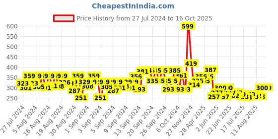 ajio.com neonate care Pack of 6 Rainbow Spring Toys neonate care Price History Graph from 27 Jul 2024 to 16 Oct 2025