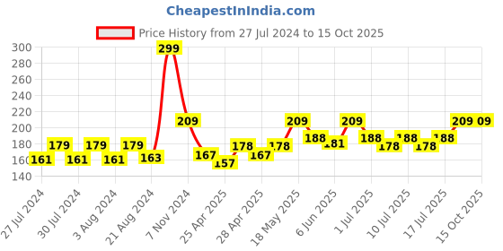 ajio.com neonate care Set of 2 Expandable Slinky Spring Toy neonate care Price History Graph from 27 Jul 2024 to 14 Oct 2025