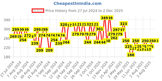 ajio.com neonate care Set of 4 Magic Rainbow Spring Bouncy Expandable Educational Toy neonate care Price History Graph from 27 Jul 2024 to 2 Dec 2025