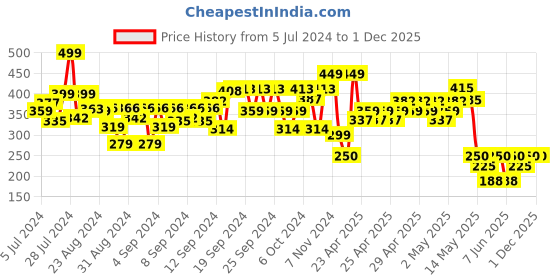 ajio.com neonate care Smart Phone Cordless Feature Mobile Phone Toy neonate care Price History Graph from 5 Jul 2024 to 29 Nov 2025