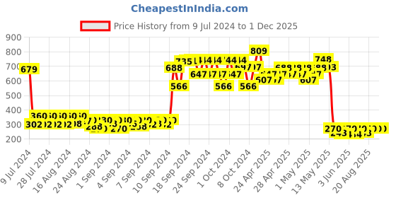 ajio.com neonate care Tablet Drawing Board neonate care Price History Graph from 9 Jul 2024 to 1 Dec 2025
