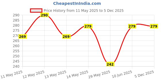ajio.com neonate care Unisex Toddler Baby Anti Rolling Bolster Pillow neonate care Price History Graph from 11 May 2025 to 5 Dec 2025