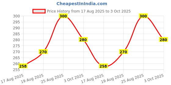 ajio.com neonomad Cotton Graphic Sleeveless Vest neonomad Price History Graph from 17 Aug 2025 to 3 Oct 2025