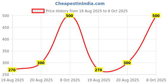 ajio.com neonomad Cotton Graphic Sleeveless Vest neonomad Price History Graph from 19 Aug 2025 to 8 Oct 2025