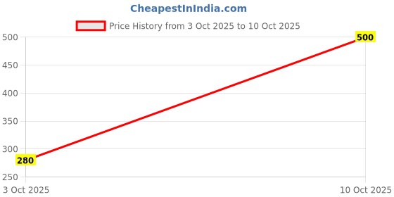ajio.com neonomad Cotton Graphic Sleeveless Vest neonomad Price History Graph from 3 Oct 2025 to 10 Oct 2025