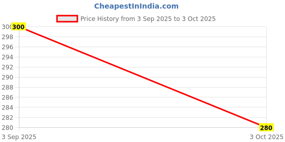 ajio.com neonomad Cotton Graphic Sleeveless Vest neonomad Price History Graph from 3 Sep 2025 to 3 Oct 2025