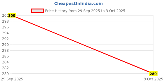 ajio.com neonomad Cotton Graphic Sleeveless Vest neonomad Price History Graph from 29 Sep 2025 to 3 Oct 2025