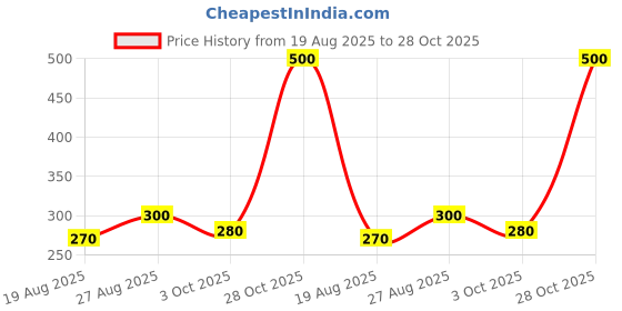 ajio.com neonomad Cotton Scoop Neck Graphic Vest neonomad Price History Graph from 19 Aug 2025 to 28 Oct 2025