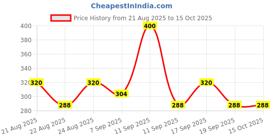 ajio.com neonomad Men Abstract Regular Fit Shirt neonomad Price History Graph from 21 Aug 2025 to 14 Oct 2025