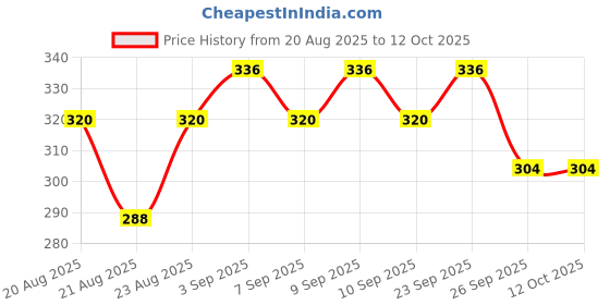 ajio.com neonomad Men Abstract Regular Fit Shirt neonomad Price History Graph from 20 Aug 2025 to 12 Oct 2025