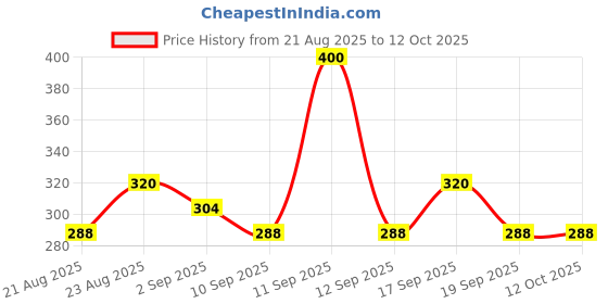 ajio.com neonomad Men Abstract Regular Fit Shirt neonomad Price History Graph from 21 Aug 2025 to 12 Oct 2025