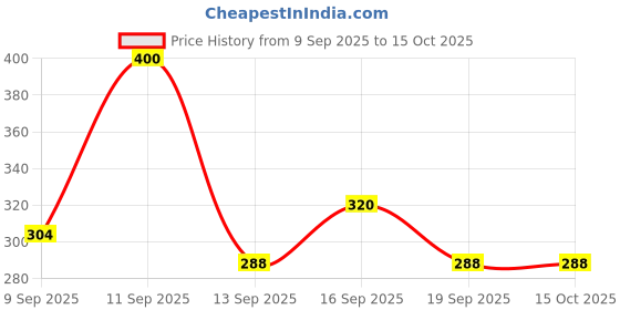 ajio.com neonomad Men Abstract Regular Fit Shirt neonomad Price History Graph from 9 Sep 2025 to 15 Oct 2025