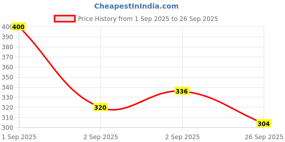 ajio.com neonomad Men Abstract Regular Fit Shirt neonomad Price History Graph from 1 Sep 2025 to 26 Sep 2025