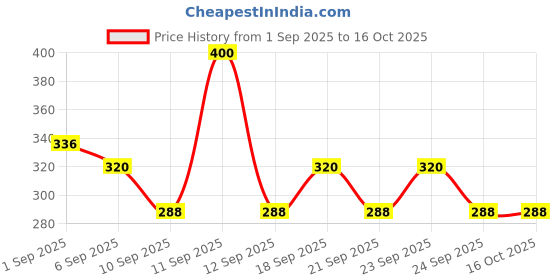 ajio.com neonomad Men Abstract Regular Fit Shirt neonomad Price History Graph from 1 Sep 2025 to 16 Oct 2025