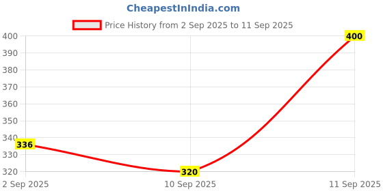 ajio.com neonomad Men Abstract Regular Fit Shirt neonomad Price History Graph from 2 Sep 2025 to 11 Sep 2025