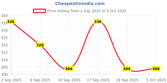 ajio.com neonomad Men Abstract Regular Fit Shirt neonomad Price History Graph from 2 Sep 2025 to 5 Oct 2025