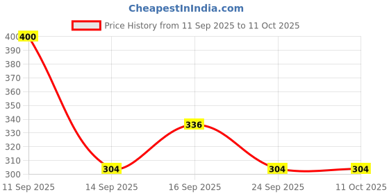 ajio.com neonomad Men Abstract Regular Fit Shirt neonomad Price History Graph from 11 Sep 2025 to 11 Oct 2025