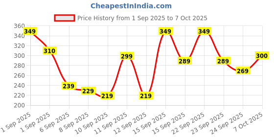 ajio.com neonomad Men Abstract Slim Fit T-Shirt neonomad Price History Graph from 1 Sep 2025 to 4 Oct 2025