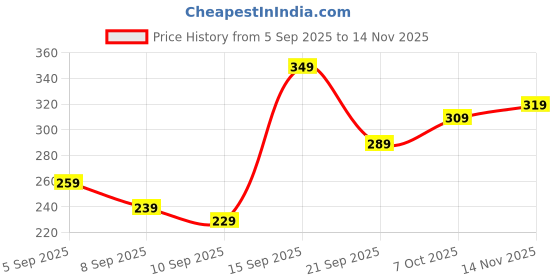 ajio.com neonomad Men Abstract Slim Fit T-Shirt neonomad Price History Graph from 5 Sep 2025 to 14 Nov 2025