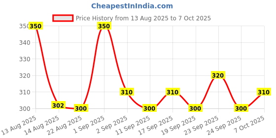ajio.com neonomad Men Camouflaged Fitted Track Pants  neonomad Price History Graph from 13 Aug 2025 to 7 Oct 2025