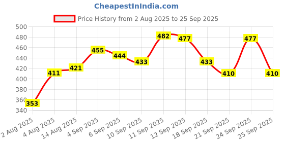 ajio.com neonomad Men Checked Regular Fit Shirt neonomad Price History Graph from 2 Aug 2025 to 25 Sep 2025