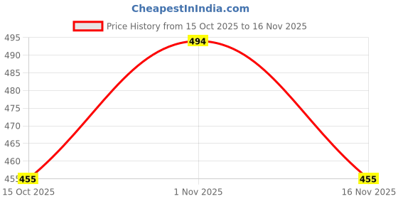 ajio.com neonomad Men Checked Regular Fit Shirt neonomad Price History Graph from 15 Oct 2025 to 16 Nov 2025