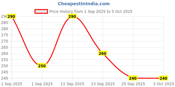 ajio.com neonomad Men Checked Regular Fit Shorts neonomad Price History Graph from 1 Sep 2025 to 5 Oct 2025
