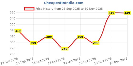 ajio.com neonomad Men Checked Slim Fit Hooded T-Shirt neonomad Price History Graph from 23 Sep 2025 to 29 Nov 2025