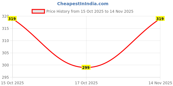 ajio.com neonomad Men Colour-Block Regular Fit Polo T-Shirt neonomad Price History Graph from 15 Oct 2025 to 14 Nov 2025