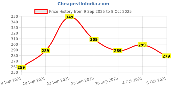 ajio.com neonomad Men Colour-Block Slim Fit T-Shirt neonomad Price History Graph from 9 Sep 2025 to 8 Oct 2025