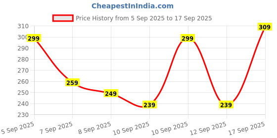 ajio.com neonomad Men Colour-Block Slim Fit T-Shirt neonomad Price History Graph from 5 Sep 2025 to 17 Sep 2025