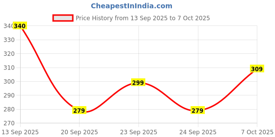 ajio.com neonomad Men Colour-Block Slim Fit T-Shirt neonomad Price History Graph from 13 Sep 2025 to 7 Oct 2025