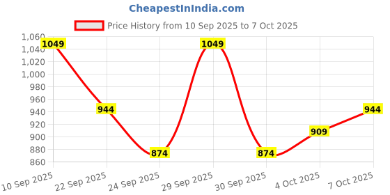 ajio.com neonomad Men Colourblock Regular Fit Puffer Jacket neonomad Price History Graph from 10 Sep 2025 to 7 Oct 2025