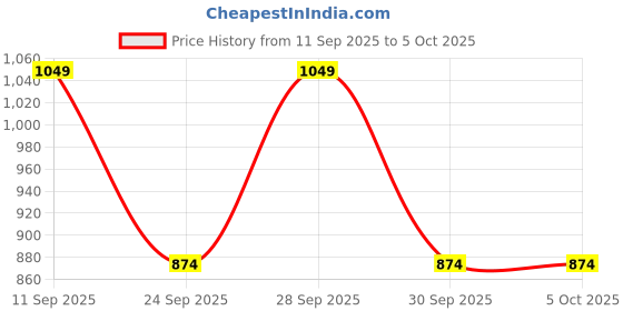 ajio.com neonomad Men Colourblock Regular Fit Puffer Jacket neonomad Price History Graph from 11 Sep 2025 to 5 Oct 2025