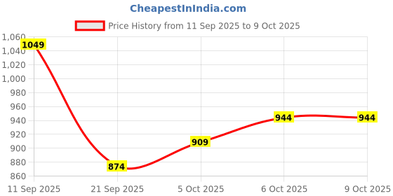 ajio.com neonomad Men Colourblock Regular Fit Puffer Jacket neonomad Price History Graph from 11 Sep 2025 to 8 Oct 2025