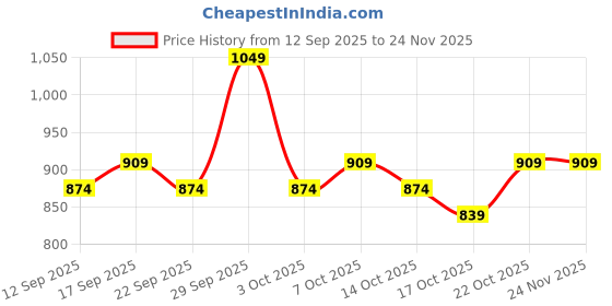 ajio.com neonomad Men Colourblock Regular Fit Puffer Jacket neonomad Price History Graph from 12 Sep 2025 to 24 Nov 2025
