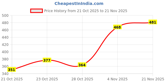 ajio.com neonomad Men Colourblock Regular Fit Tracksuit neonomad Price History Graph from 21 Oct 2025 to 21 Nov 2025