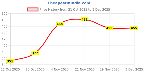 ajio.com neonomad Men Colourblock Regular Fit Tracksuit neonomad Price History Graph from 21 Oct 2025 to 2 Dec 2025