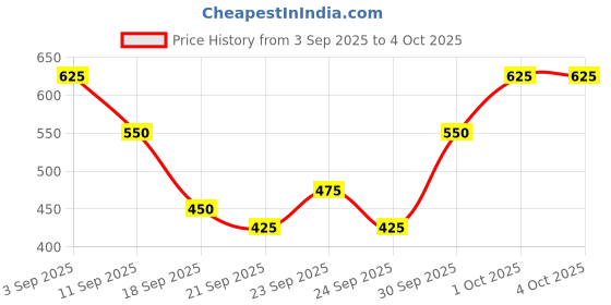 ajio.com neonomad Men Crew-Neck Regular Fit Sweatshirt neonomad Price History Graph from 3 Sep 2025 to 4 Oct 2025