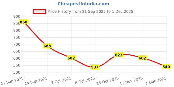 ajio.com neonomad Men Embroidered Regular Fit Shirt neonomad Price History Graph from 21 Sep 2025 to 1 Dec 2025