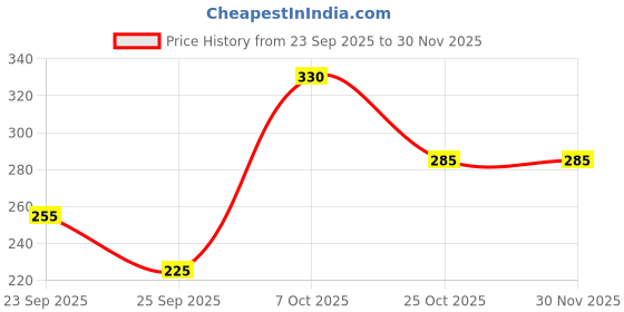 ajio.com neonomad Men Embroidery Regular Fit Polo T-shirt neonomad Price History Graph from 23 Sep 2025 to 30 Nov 2025